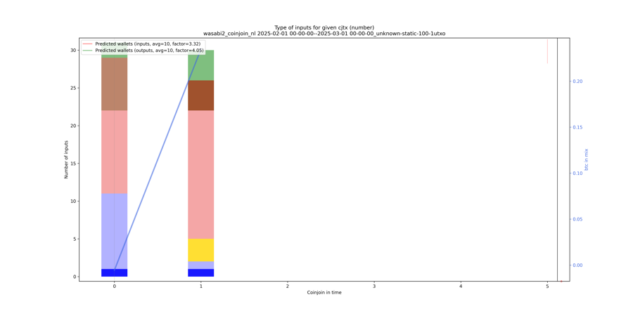 wasabi2_coinjoin_nl/2025-02-01 00-00-00--2025-03-01 00-00-00_unknown-static-100-1utxo/wasabi2_coinjoin_nl_input_types_nums_notnorm.png